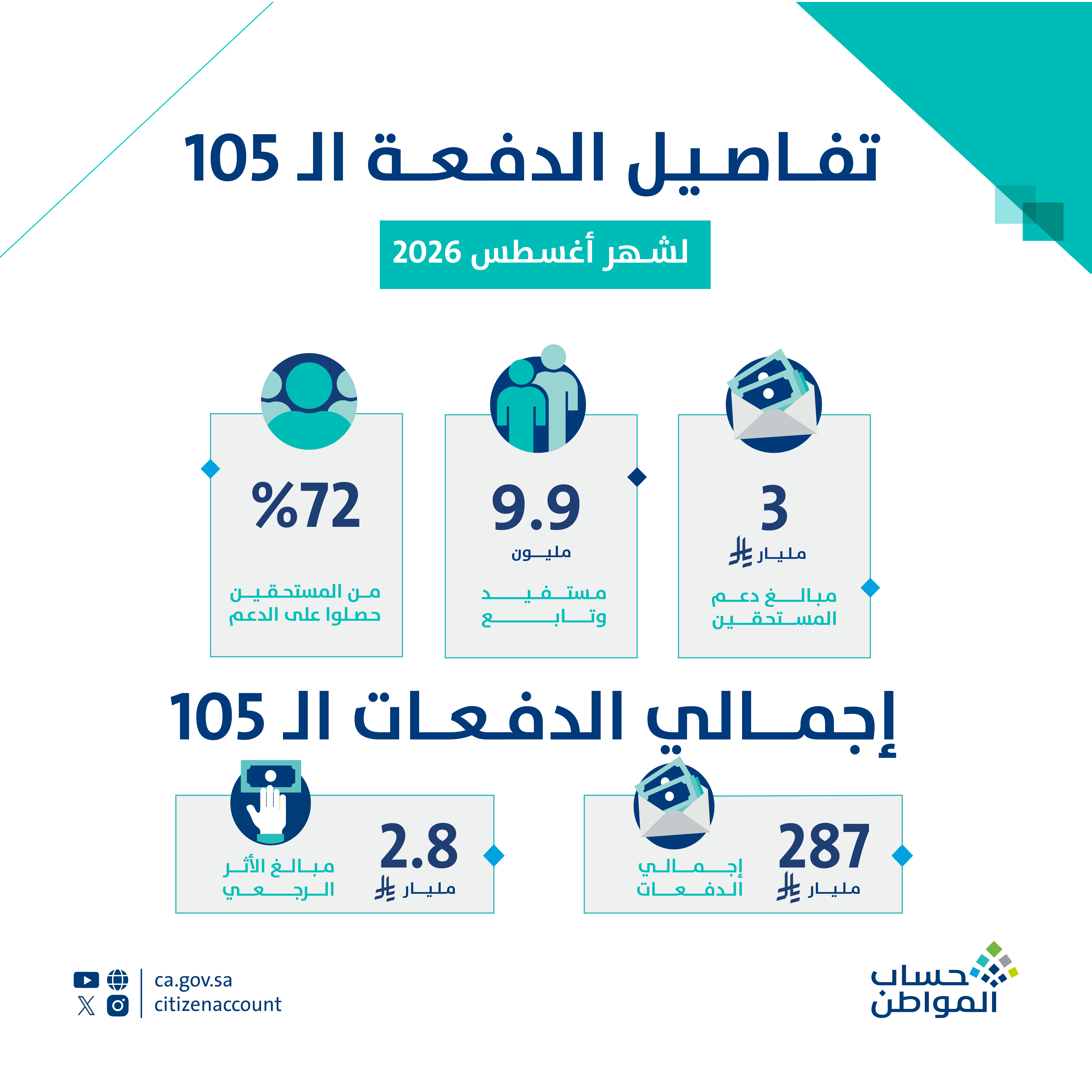 حساب المواطن: 3 مليار ريال لمستفيدي دفعة شهر أغسطس